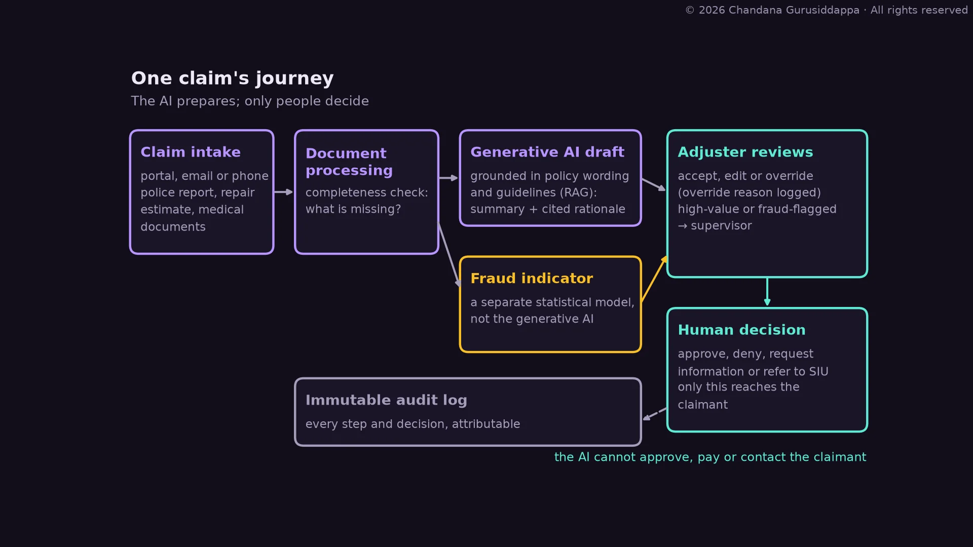 Diagram of one claim's journey. Claim intake and document processing feed a generative AI draft grounded in the policy wording and a separate statistical fraud indicator. An adjuster accepts, edits or overrides the draft, with high-value or fraud-flagged claims going to a supervisor. Only the human decision reaches the claimant, and every step is written to an immutable audit log. The AI cannot approve, pay or contact the claimant.