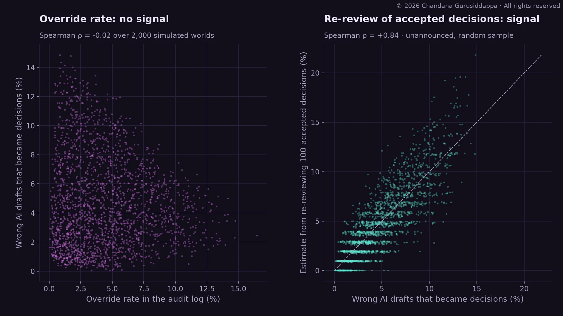 Two scatter plots over 2,000 simulated worlds. Left: override rate against the share of wrong drafts that became decisions shows no relationship, Spearman rho -0.02. Right: an estimate from re-reviewing 100 accepted decisions closely tracks the true share, rho 0.84.