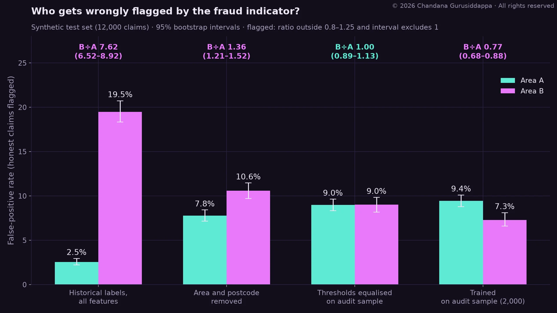 Bar chart of false-positive rates by area with 95% confidence intervals. All features: 2.5% in area A vs 19.5% in area B, ratio 7.62. Area and postcode removed: ratio 1.36, still flagged. Thresholds equalised on an audit sample: ratio 1.00. Trained on a 2,000-claim audit sample: ratio 0.77, flagged in the other direction.