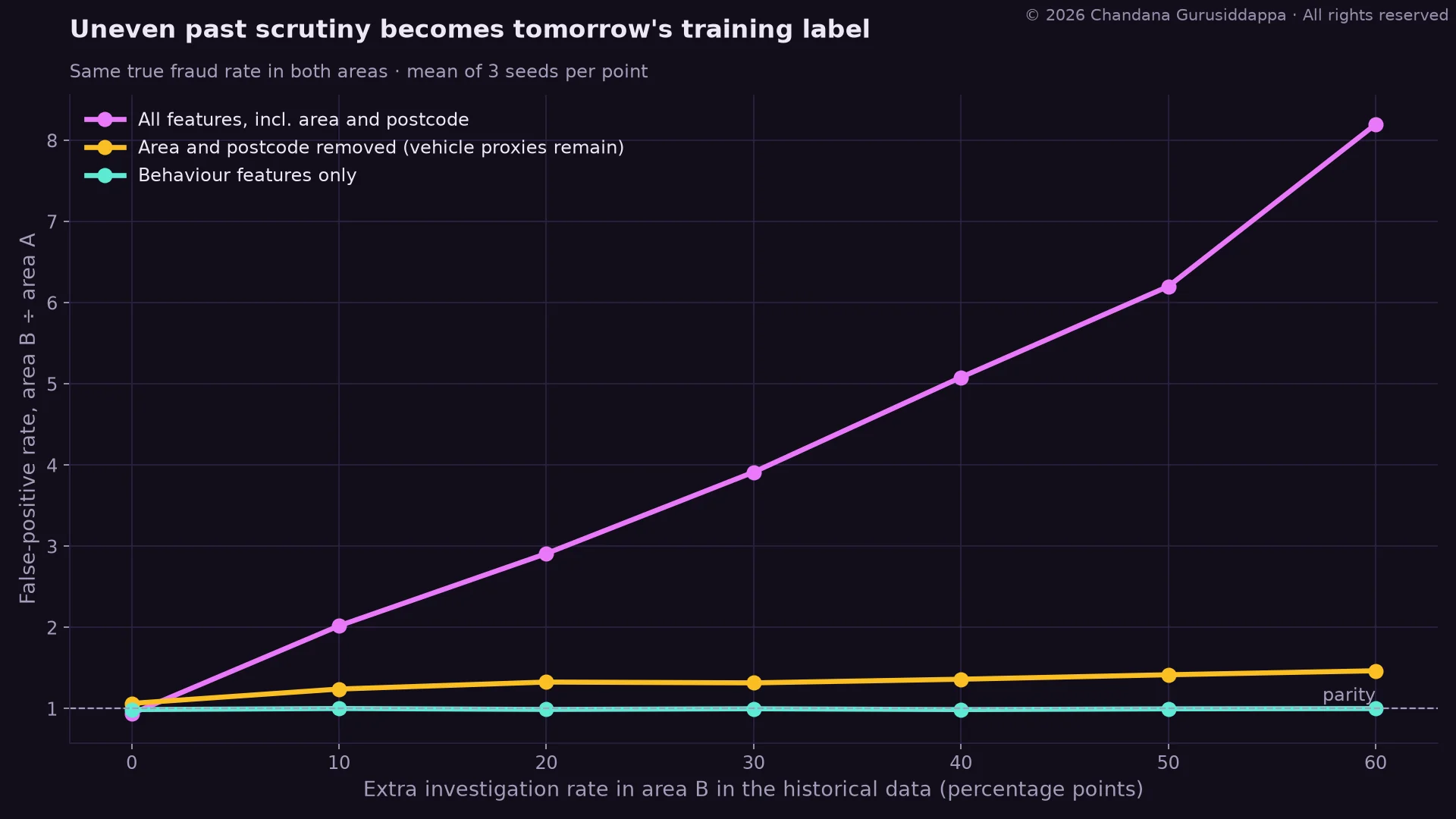 Line chart: as extra past investigation in area B rises from 0 to 60 percentage points, the false-positive ratio rises to about 8 with all features and about 1.5 with area removed, and stays near 1.0 with behaviour features only.