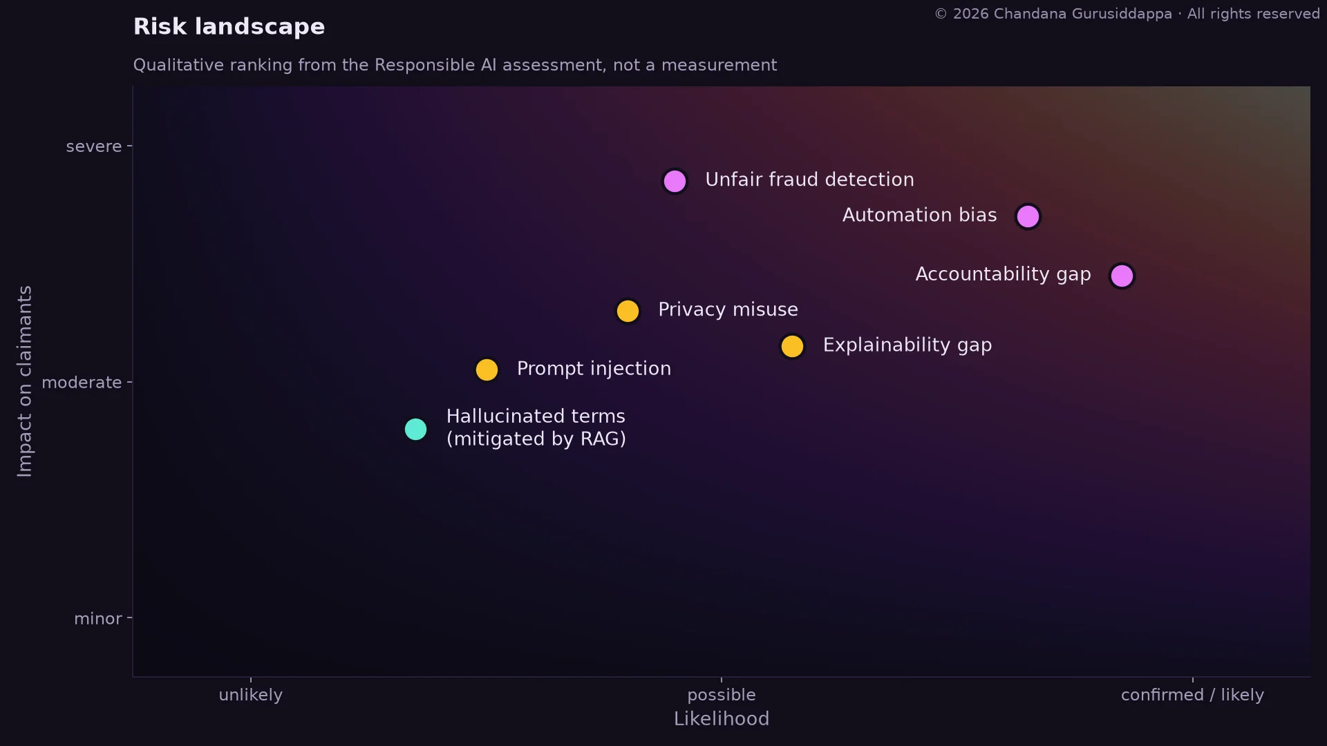 Qualitative risk matrix of likelihood against impact on claimants. Automation bias, the accountability gap and unfair fraud detection sit in the high tier; explainability, privacy misuse and prompt injection in the middle; hallucinated terms, mitigated by retrieval grounding, lowest.