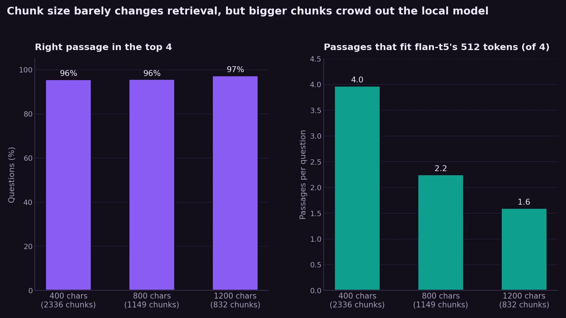Two bar charts for 400, 800 and 1,200-character chunks. Left: right passage in the top 4 is 96%, 96% and 97%. Right: passages that fit the local model's 512-token input fall from 4.0 to 2.2 to 1.6 of 4.