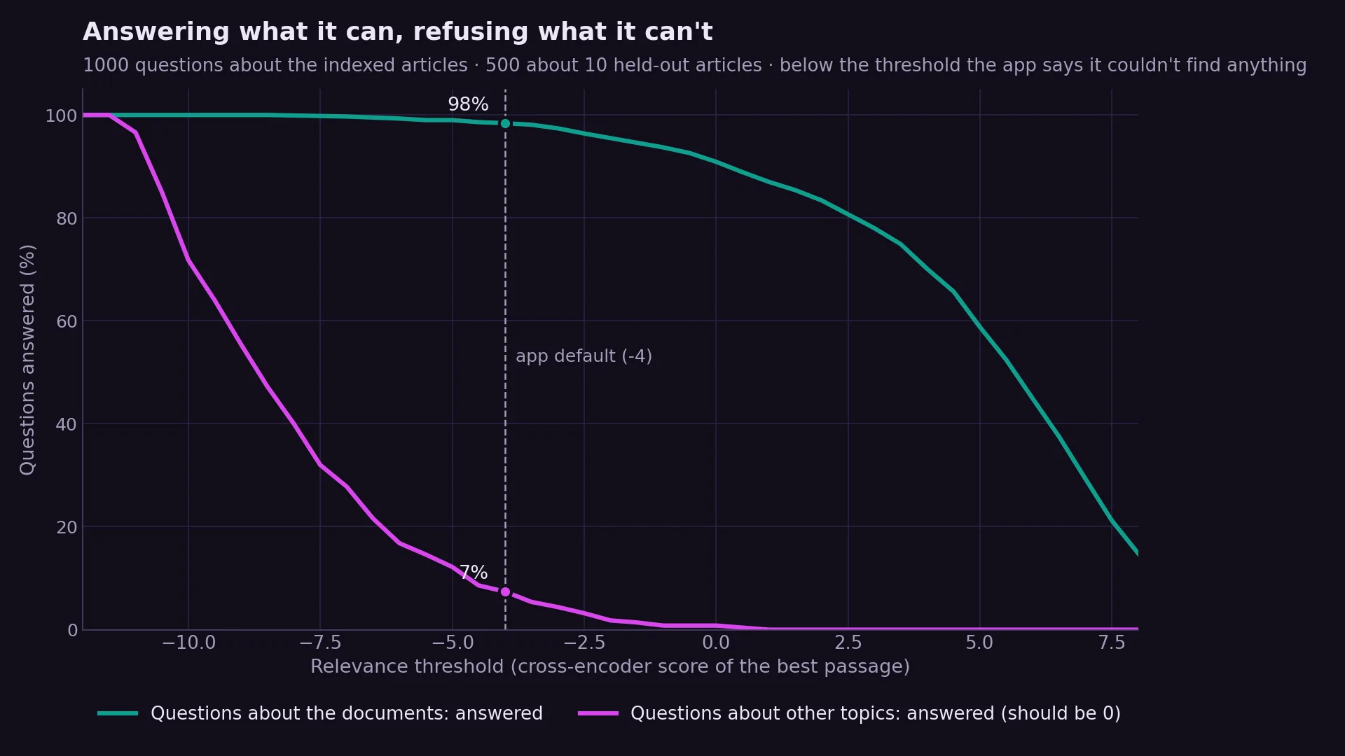 Line chart of questions answered against the relevance threshold. Questions about the documents stay near 100% answered until the threshold passes about minus 2, then fall. Questions about other topics drop from 100% answered at minus 12 to 7% at the app default of minus 4 and 0% above 1.