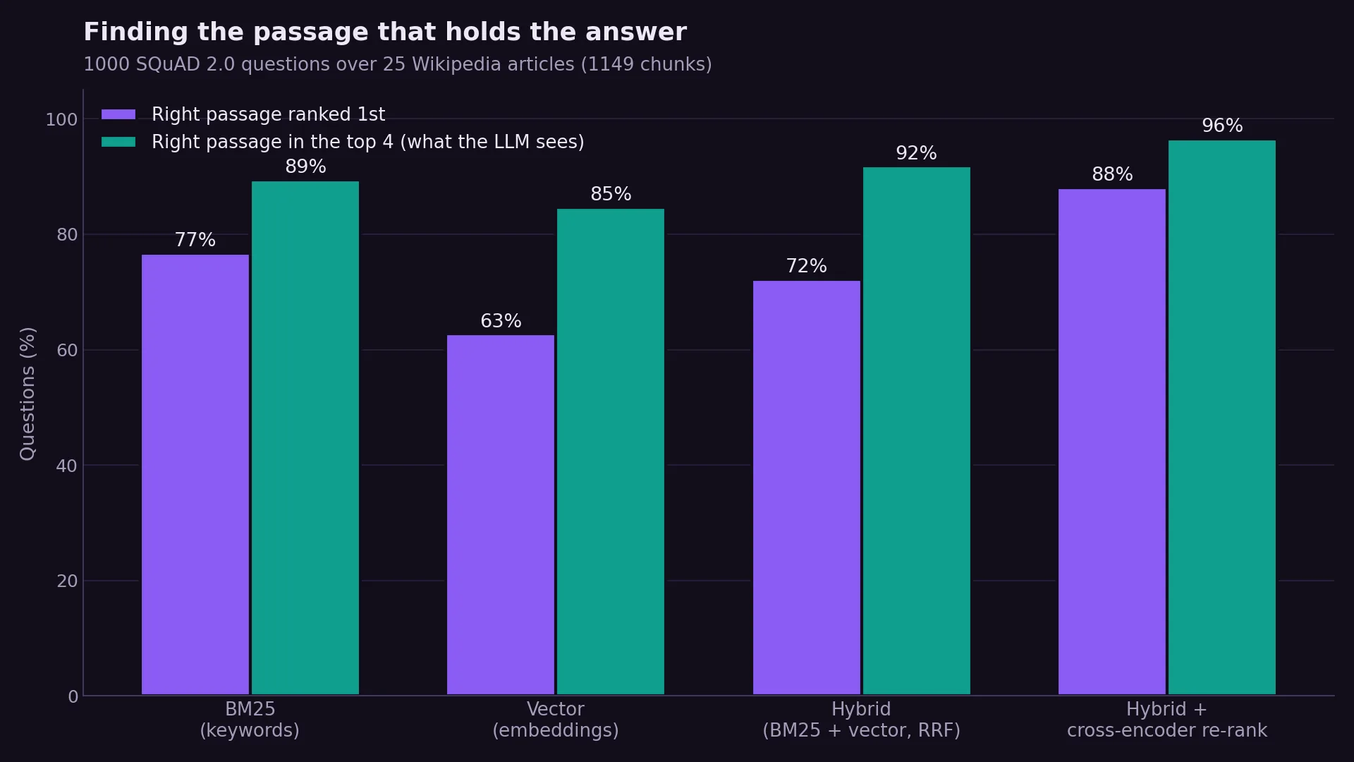 Grouped bar chart of retrieval accuracy on 1,000 SQuAD 2.0 questions. Right passage ranked first: BM25 77%, vector 63%, hybrid 72%, hybrid with cross-encoder re-ranking 88%. Right passage in the top 4: 89%, 85%, 92% and 96%.