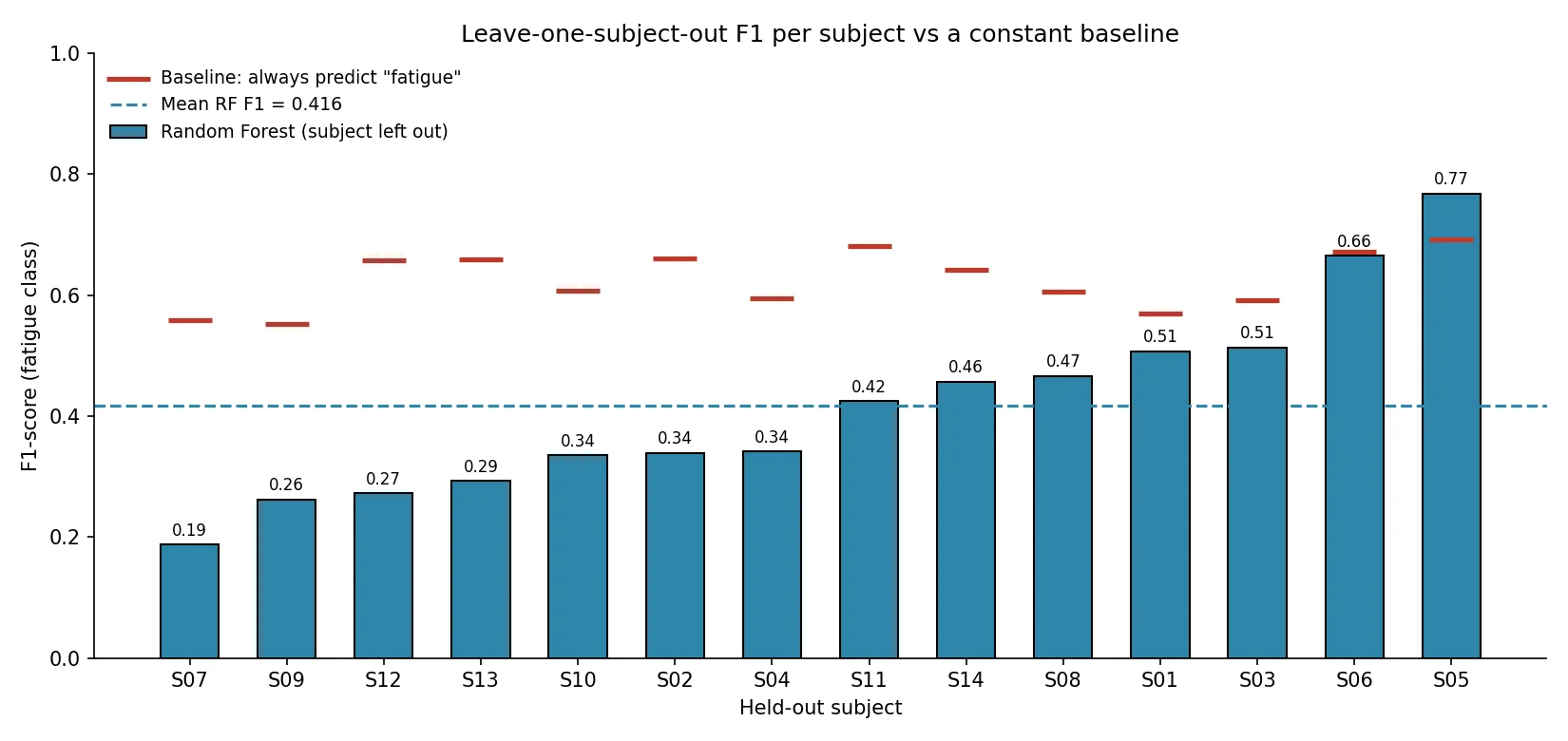 Bar chart of leave-one-subject-out F1 for 14 anonymised subjects, ranging from 0.19 to 0.77 with a mean of 0.416. A red marker per subject shows the score of always predicting fatigue, around 0.55 to 0.69; the model beats it for only one subject.