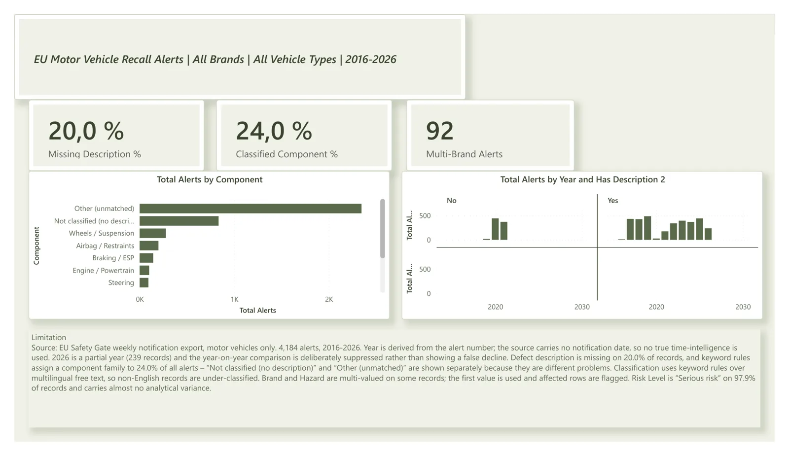 Data Quality page: cards showing 20.0% missing descriptions, 24.0% of alerts classified into a component family and 92 multi-brand alerts, a bar chart of alerts by component led by Other (unmatched), and a text box listing the report's limitations.