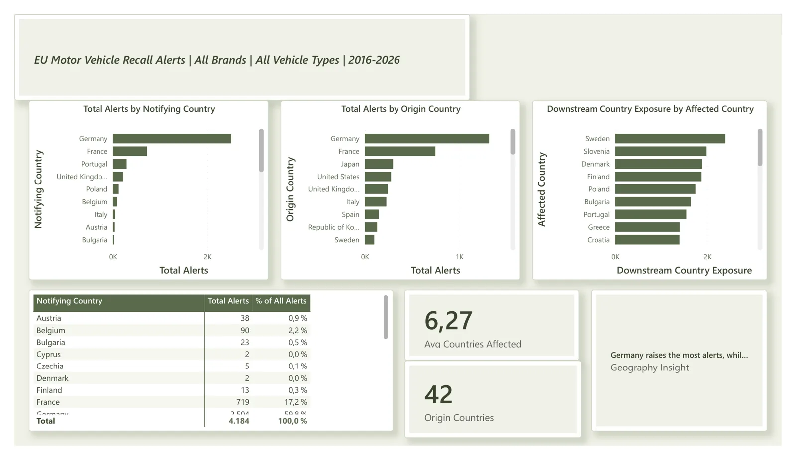 Geography page: bar charts of alerts by notifying country (Germany far ahead of France and Portugal), by country of origin (Germany, France, Japan) and downstream exposure by affected country (Sweden, Slovenia, Denmark), a table of alerts per notifying country, and cards showing 6.27 countries affected per alert and 42 origin countries.