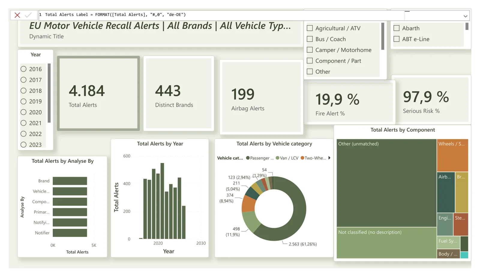 Overview page of the Power BI dashboard: KPI cards for 4,184 alerts, 443 brands, 199 airbag alerts, 19.9% fire alerts and 97.9% serious risk, a column chart of alerts per year from 2016 to 2026, a donut of alerts by vehicle category, and a treemap of alerts by defective component.