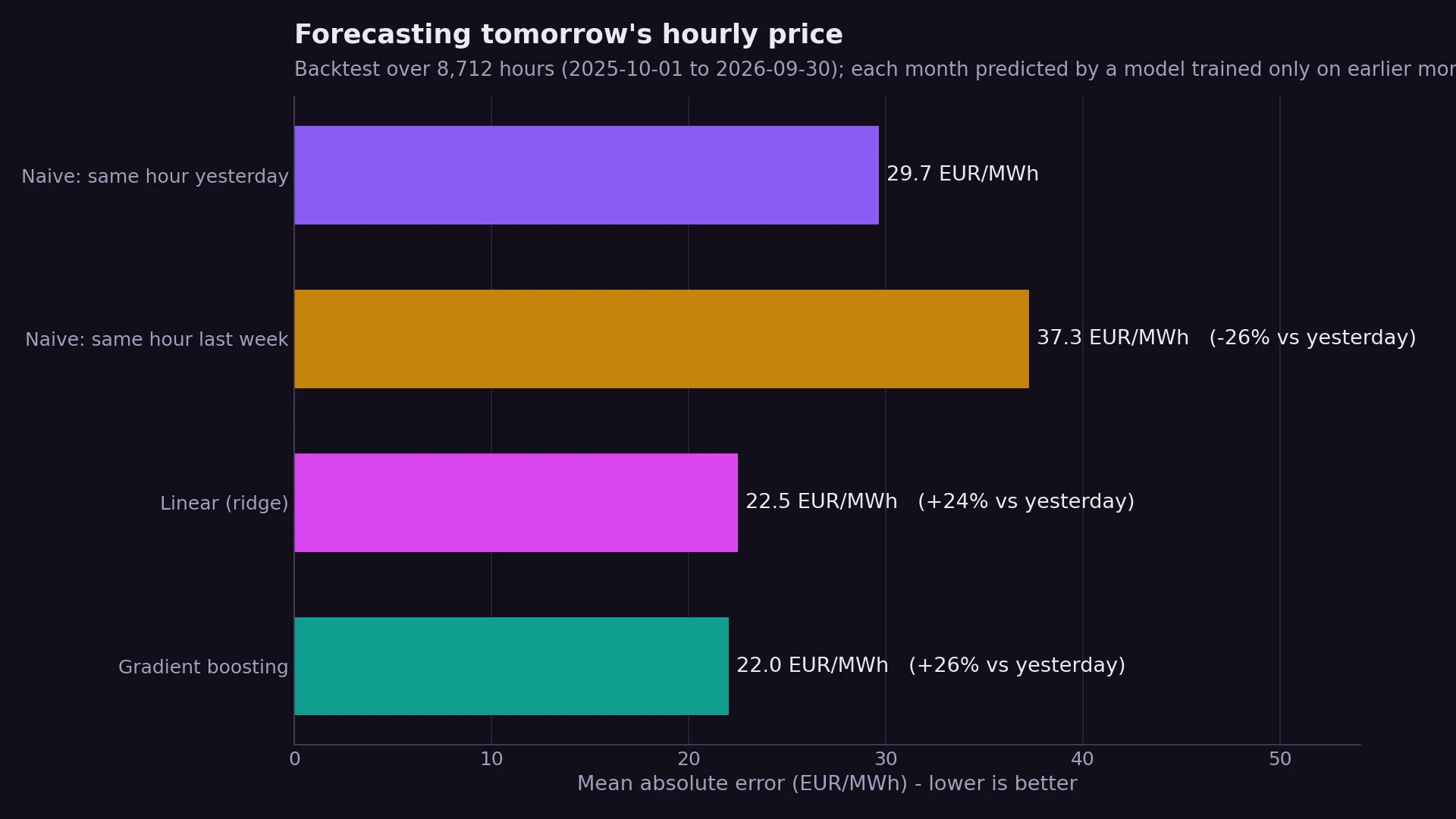 Horizontal bar chart of mean absolute error: same hour yesterday 29.7, same hour last week 37.3, ridge regression 22.5, gradient boosting 22.0 EUR/MWh.