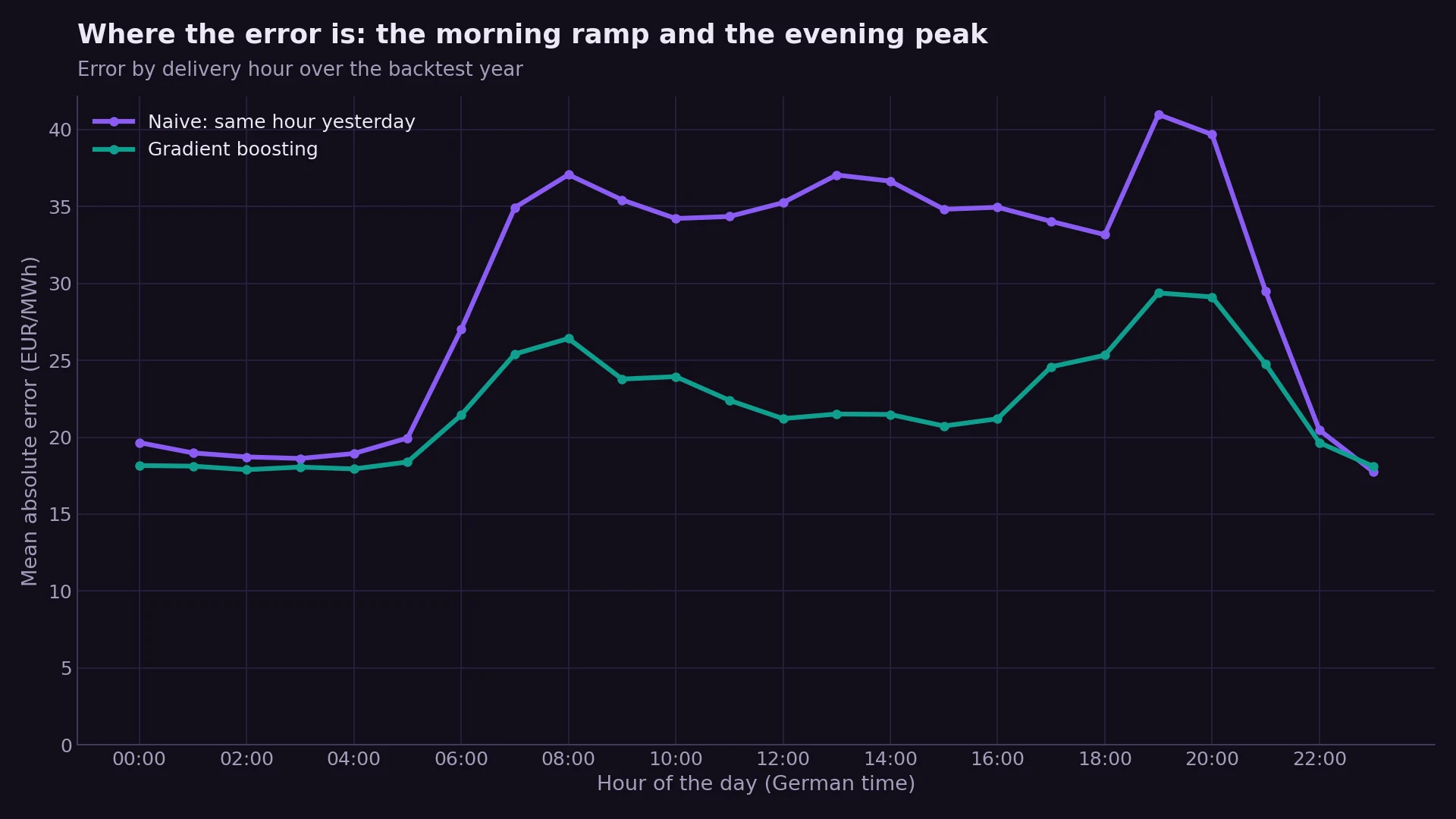 Line chart of mean absolute error by hour of day. The naive forecast's error rises to about 37 at 08:00 and 41 at 19:00; gradient boosting stays lower at every hour, peaking around 26 at 08:00 and 29 at 19:00.