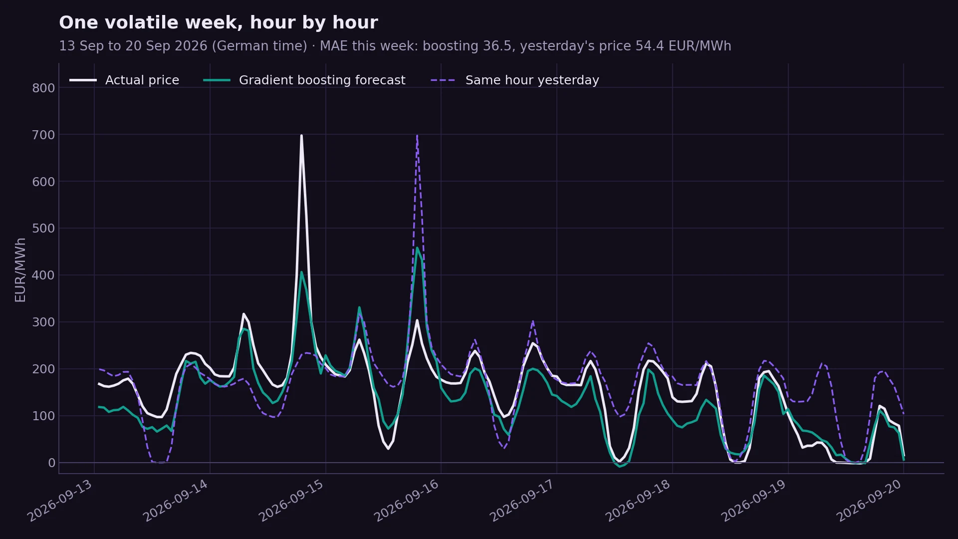 Line chart of one volatile week in September 2026: the actual hourly price, the gradient-boosting forecast and yesterday's price. The forecast follows the daily cycle and most spikes; its error that week was 36.5 EUR/MWh against 54.4 for yesterday's price.