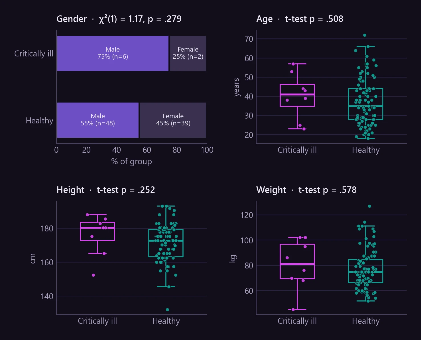 Four panels comparing the groups at baseline. Gender: 75% male among patients vs 55% among volunteers, chi-square p = .279. Box plots of age, height and weight overlap, with t-test p-values of .508, .252 and .578.