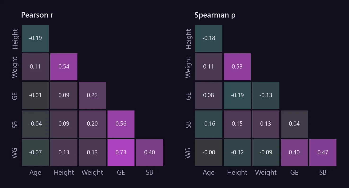 Two correlation heatmaps for age, height, weight and the three transit times. Pearson shows GE–SB 0.56 and GE–WG 0.73; Spearman shows GE–SB 0.04 and GE–WG 0.40.