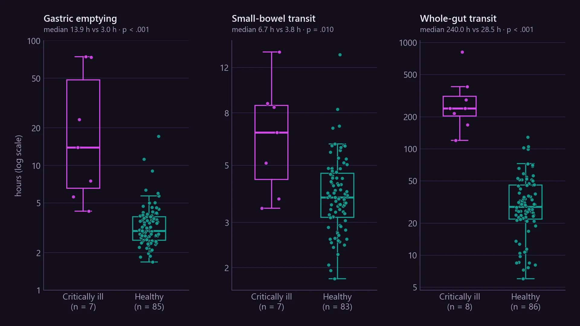 Box plots on a log scale comparing critically ill patients and healthy volunteers. Median gastric emptying is 13.9 vs 3.0 hours, small-bowel transit 6.7 vs 3.8 hours and whole-gut transit 240 vs 28.5 hours; all three differences are significant.