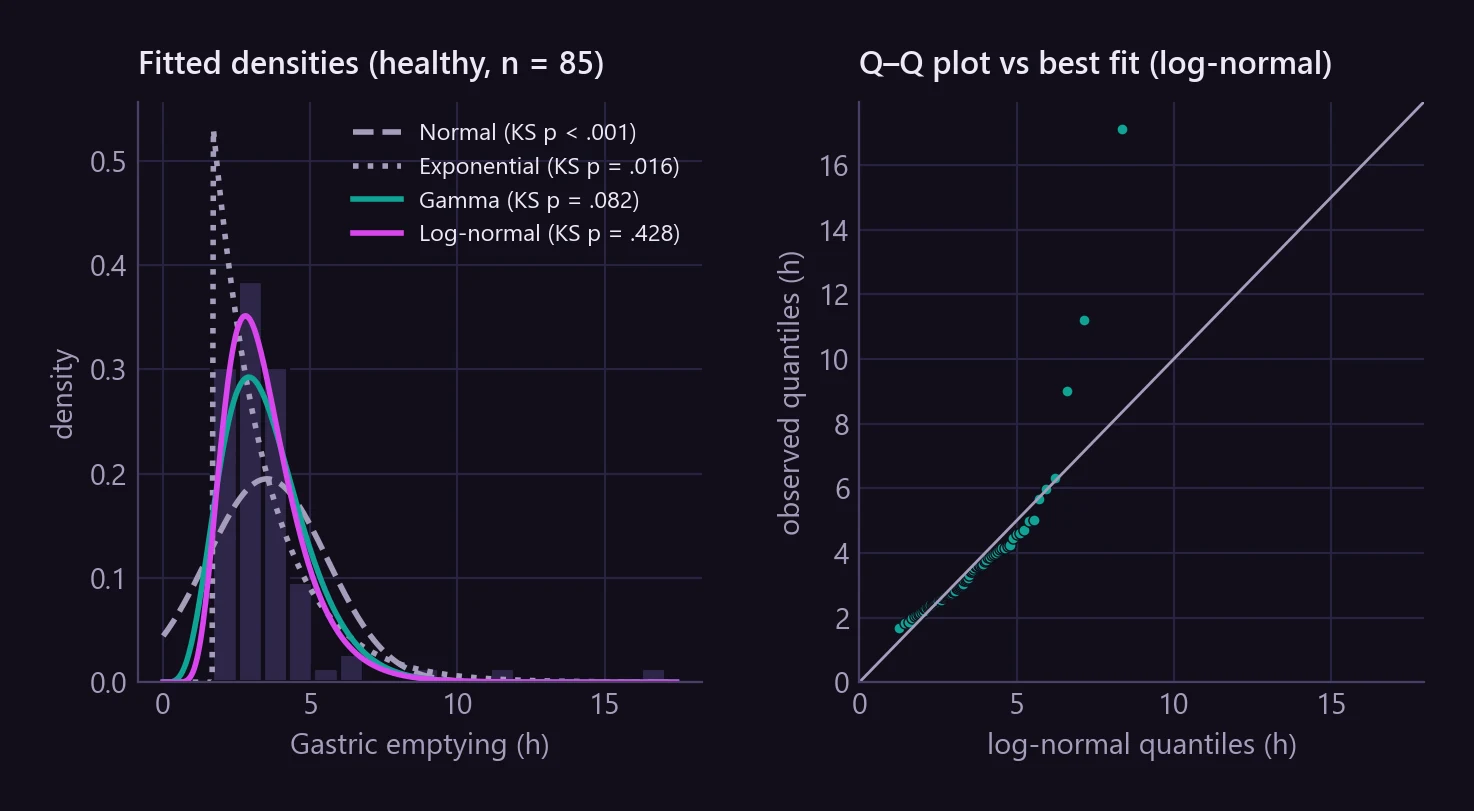Left: histogram of healthy volunteers' gastric emptying with four fitted curves; the normal is rejected (KS p < .001) and the log-normal fits best (KS p = .428). Right: Q–Q plot against the log-normal, close to the diagonal except for three long values.