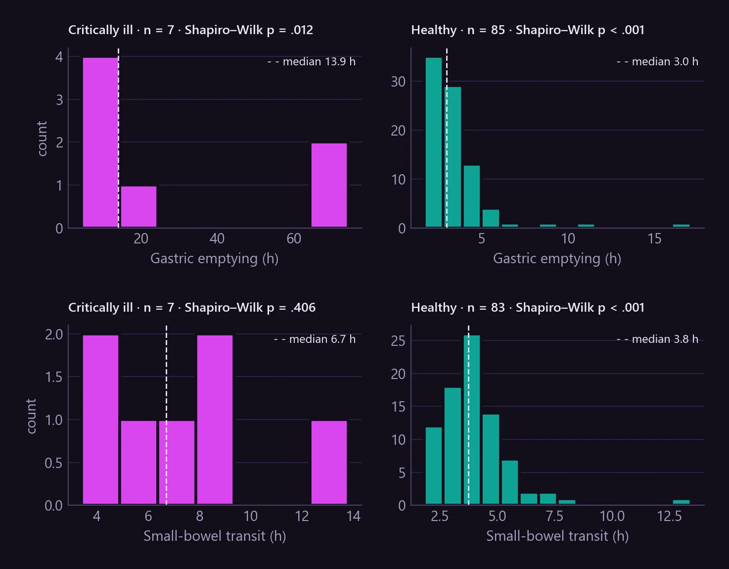 Histograms of gastric emptying and small-bowel transit time for each group. Both are right-skewed; Shapiro–Wilk rejects normality for gastric emptying in both groups and for small-bowel transit in healthy volunteers.