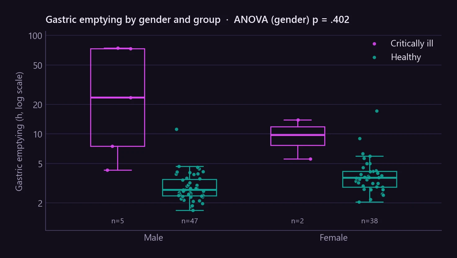Box plots of gastric emptying by gender, split by group, on a log scale. Within both men and women, the critically ill patients take far longer than the volunteers. ANOVA for gender p = .402.