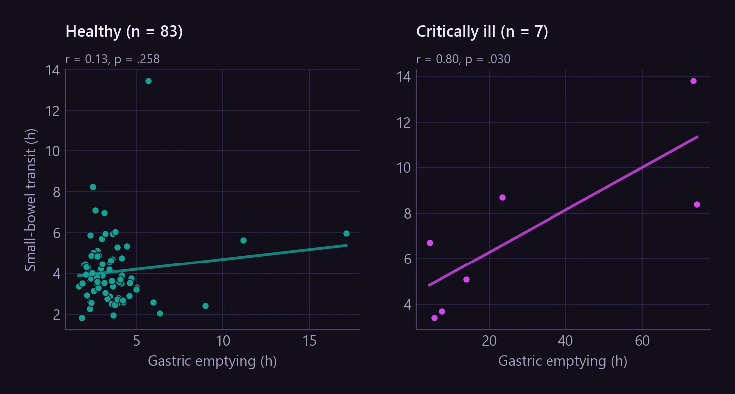Scatter plots of small-bowel vs gastric emptying time. Healthy volunteers (n = 83): no relationship, r = 0.13, p = .258. Critically ill (n = 7): r = 0.80, p = .030, driven by two patients with very long gastric emptying.