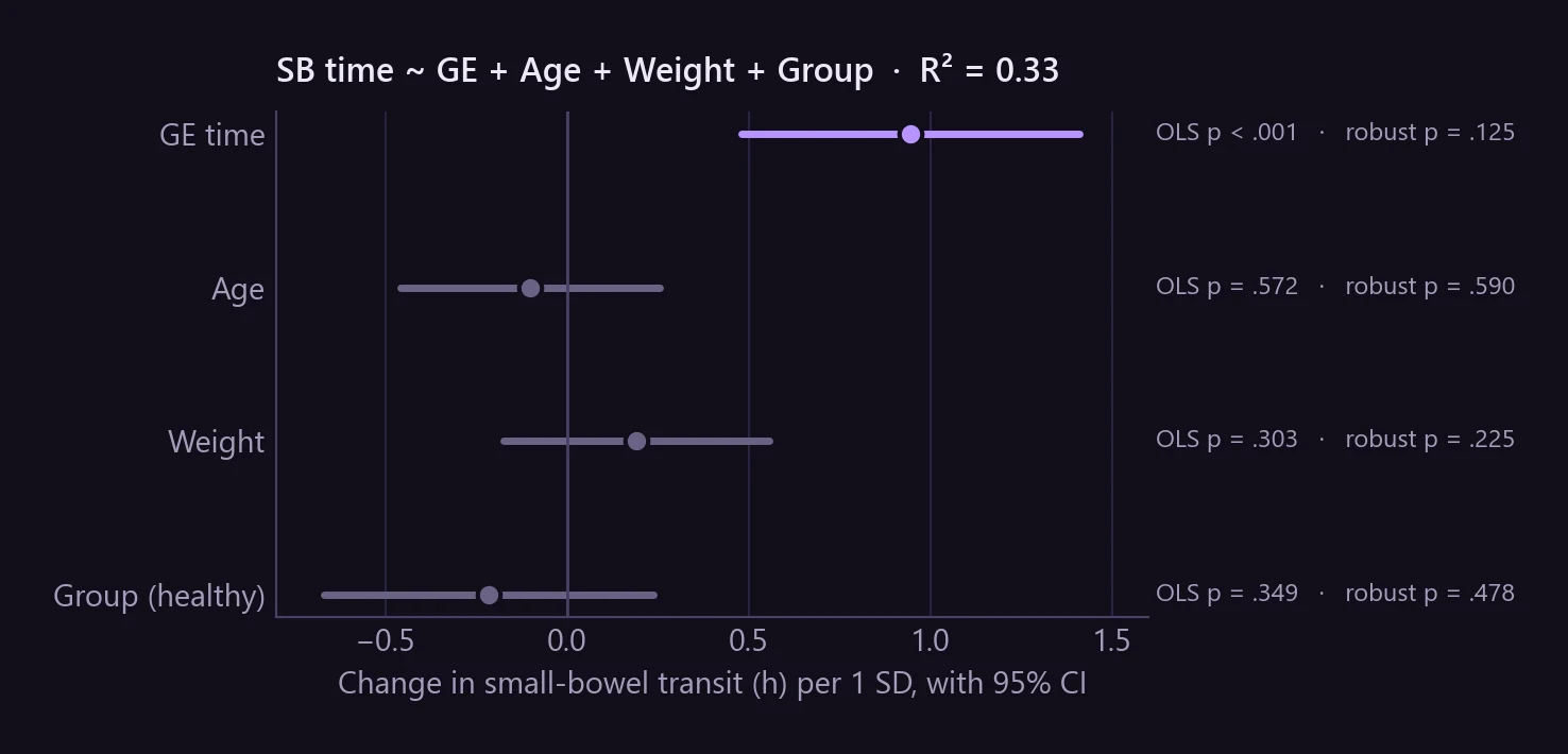 Coefficient plot for SB time regressed on GE time, age, weight and group, R² = 0.33. Only GE time has a confidence interval above zero (OLS p < .001), but its robust p-value is .125. Age, weight and group are not significant.