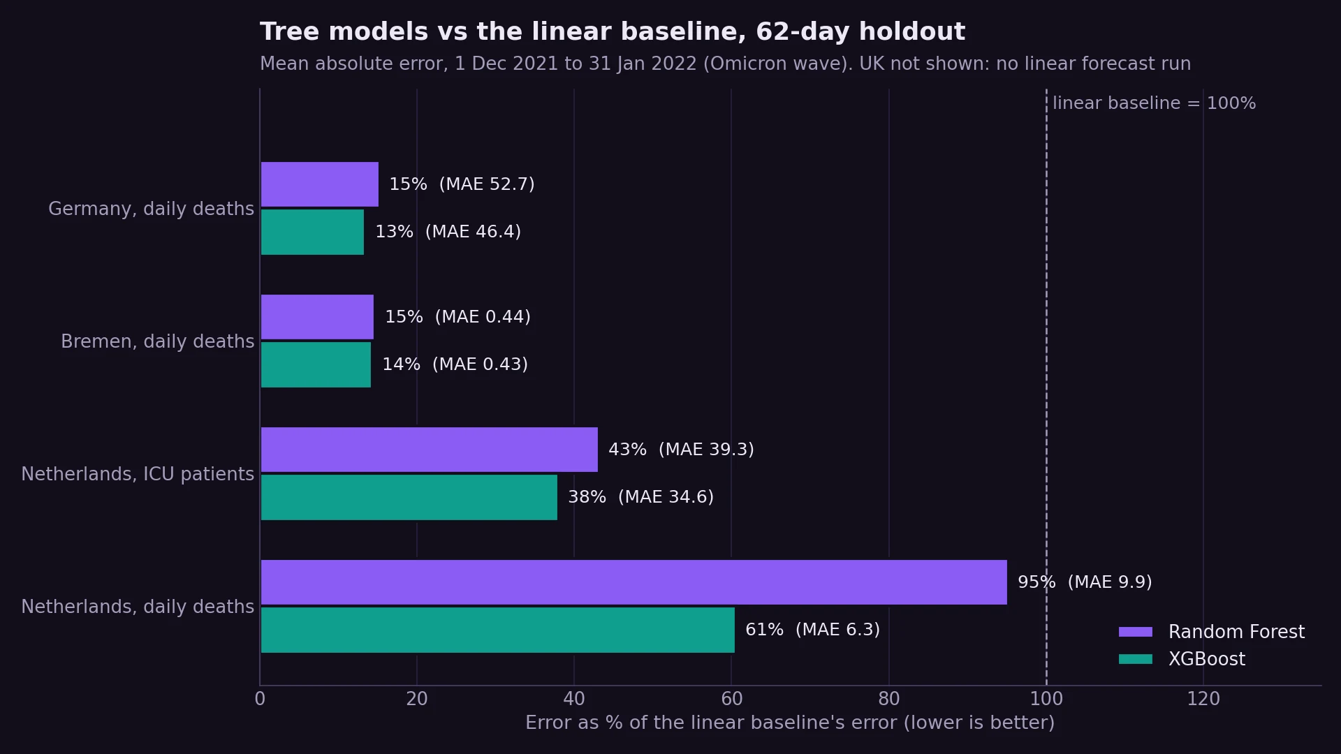 Bar chart comparing Random Forest and XGBoost errors with the linear baseline for four forecasting targets; the tree models' errors are 13% to 95% of the baseline's.