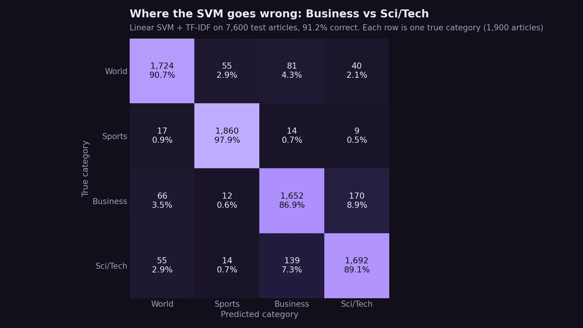 Confusion matrix of the SVM over four categories, 1,900 articles each. Sports is 97.9% correct, World 90.7%, Sci/Tech 89.1%, Business 86.9%; the largest confusion is Business articles predicted as Sci/Tech (8.9%).