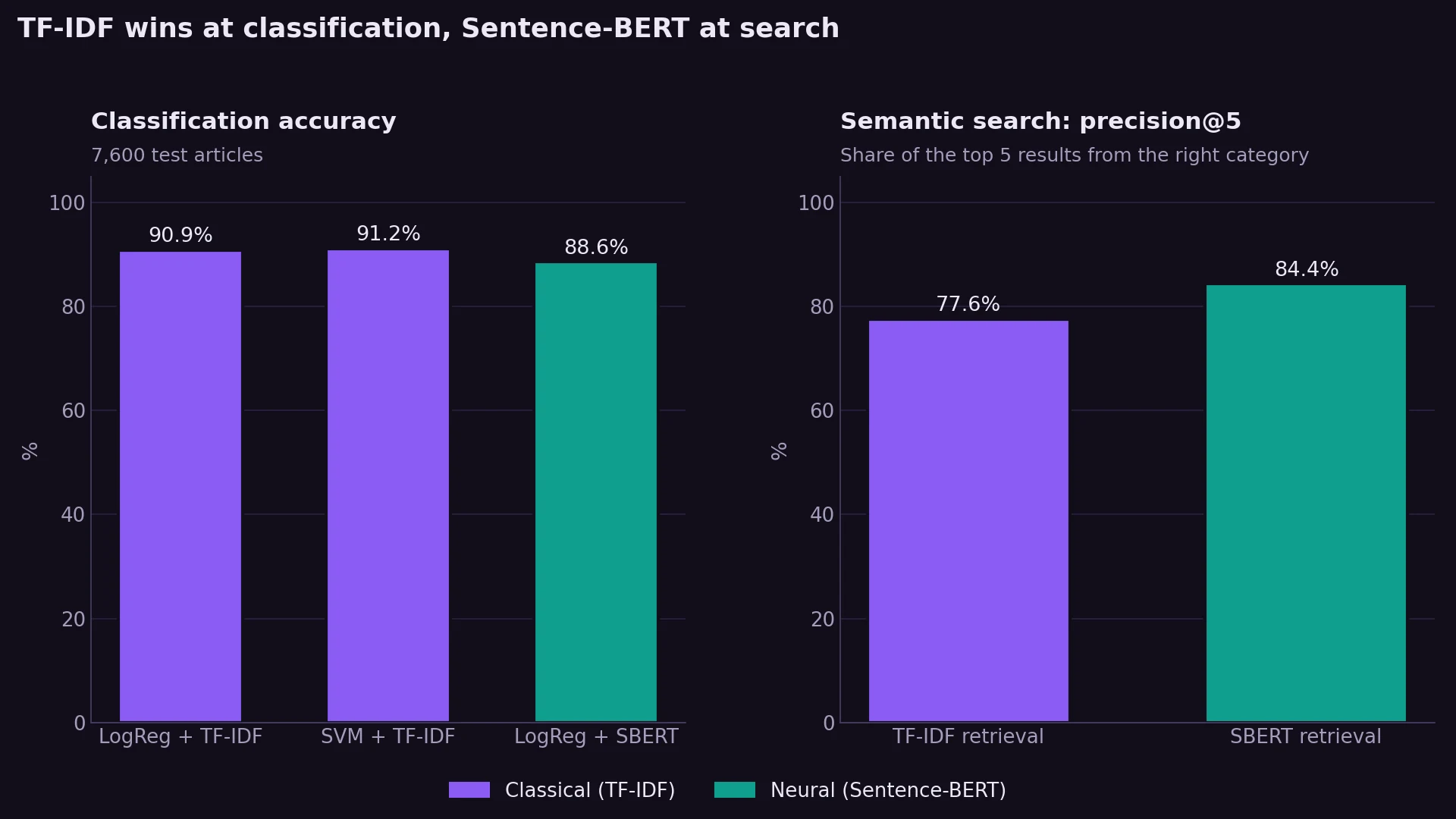 Two bar charts: TF-IDF models reach 90.9 to 91.2% classification accuracy against 88.6% for Sentence-BERT, while Sentence-BERT search reaches 84.4% precision at 5 against 77.6% for TF-IDF.